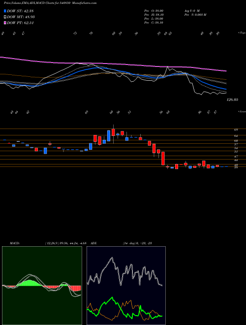 MACD charts various settings share 540850 JFL BSE Stock exchange 