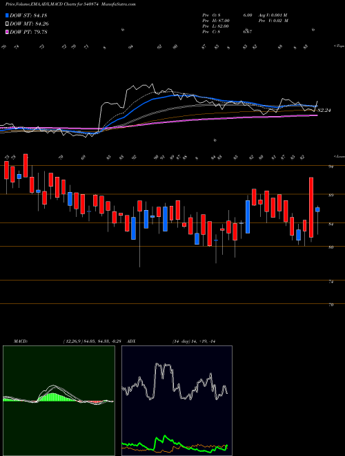 Munafa 7SEAS (540874) stock tips, volume analysis, indicator analysis [intraday, positional] for today and tomorrow