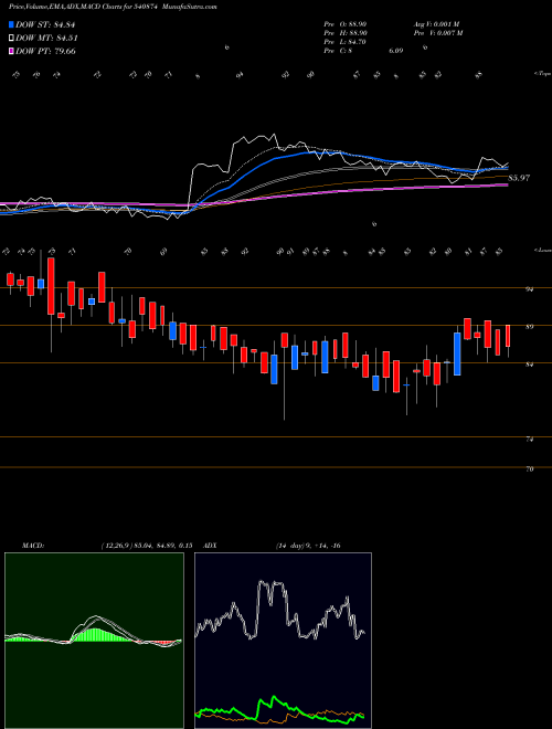 MACD charts various settings share 540874 7SEAS BSE Stock exchange 