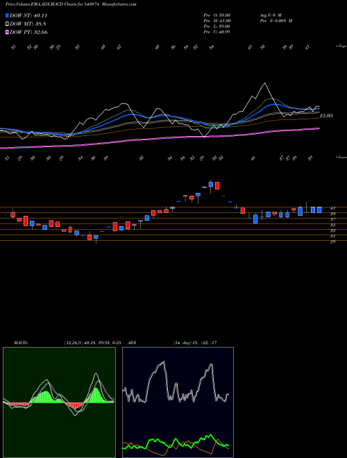 MACD charts various settings share 540874 7SEAS BSE Stock exchange 