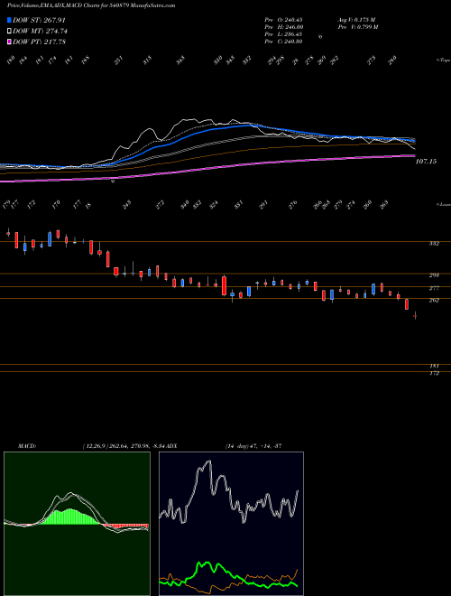 Munafa APOLLO (540879) stock tips, volume analysis, indicator analysis [intraday, positional] for today and tomorrow