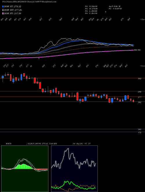MACD charts various settings share 540879 APOLLO BSE Stock exchange 