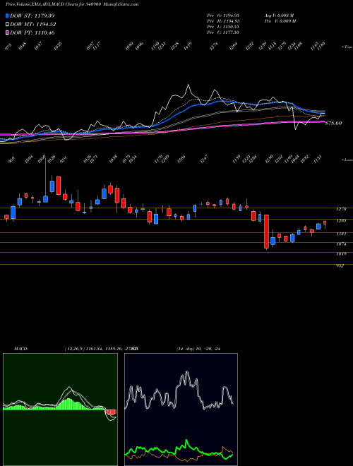 MACD charts various settings share 540900 NEWGEN BSE Stock exchange 