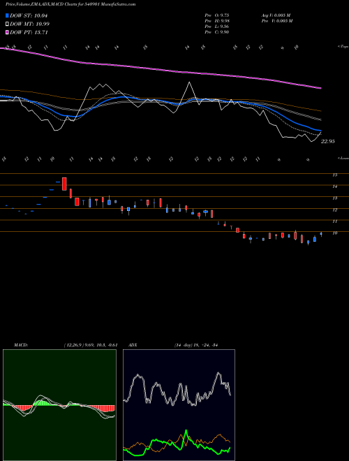 Munafa PRAXIS (540901) stock tips, volume analysis, indicator analysis [intraday, positional] for today and tomorrow