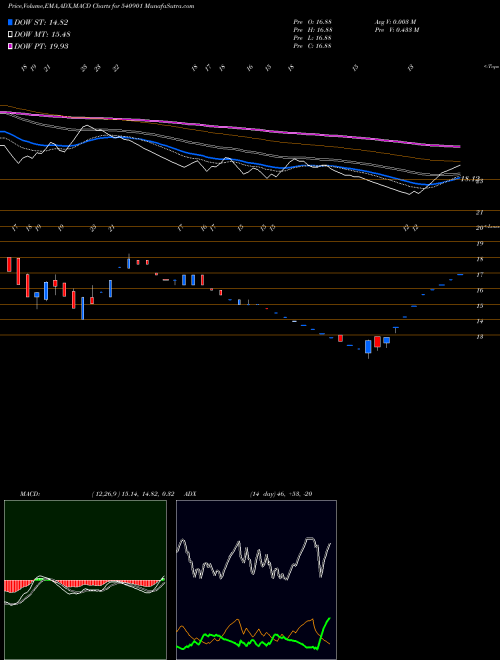 Munafa PRAXIS (540901) stock tips, volume analysis, indicator analysis [intraday, positional] for today and tomorrow