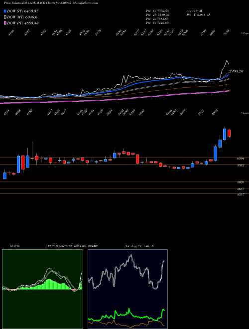 Munafa AMBER (540902) stock tips, volume analysis, indicator analysis [intraday, positional] for today and tomorrow