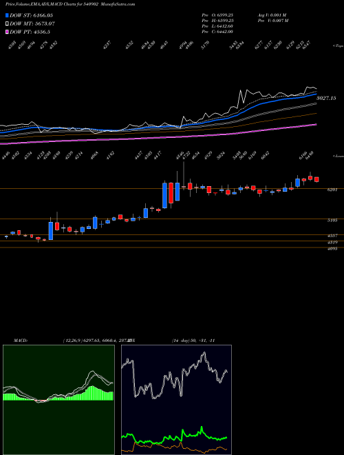 MACD charts various settings share 540902 AMBER BSE Stock exchange 