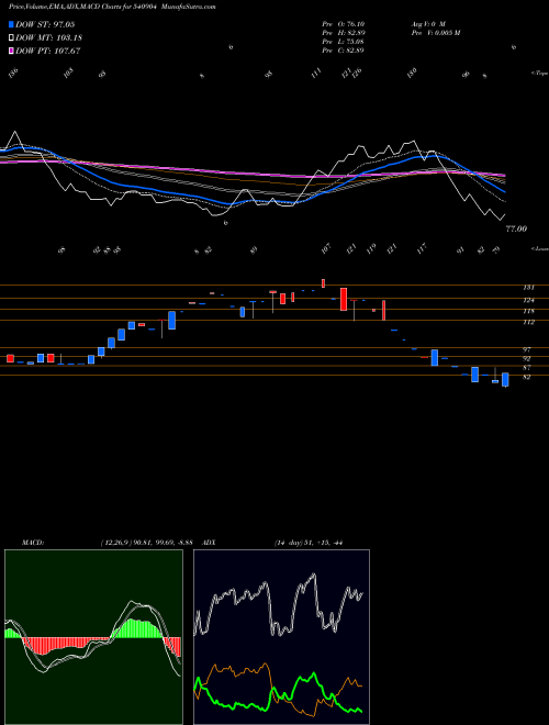 MACD charts various settings share 540904 TIRUFOAM BSE Stock exchange 