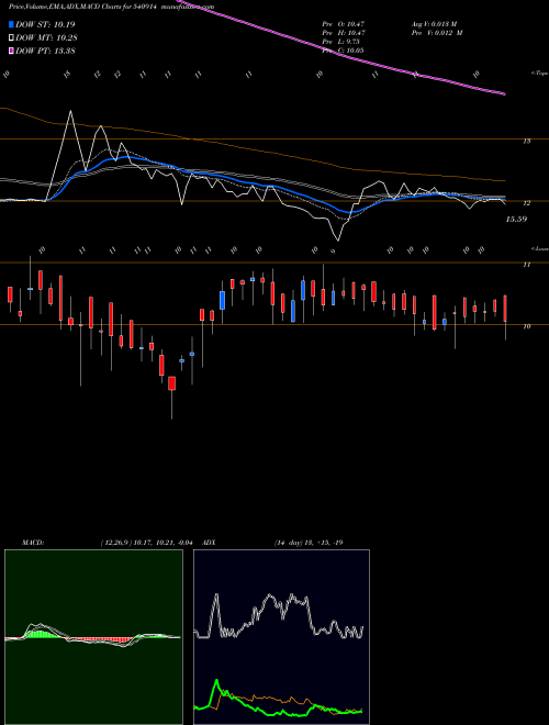 MACD charts various settings share 540914 SRUSTEELS BSE Stock exchange 