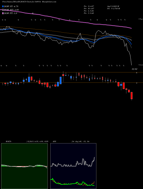 MACD charts various settings share 540914 SRUSTEELS BSE Stock exchange 