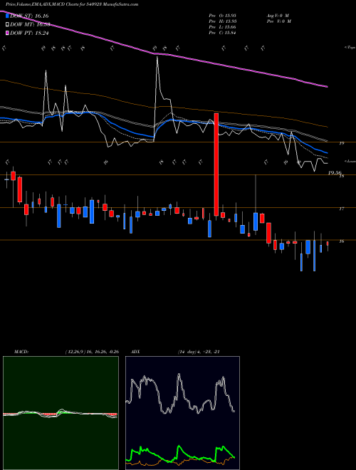MACD charts various settings share 540923 AML BSE Stock exchange 