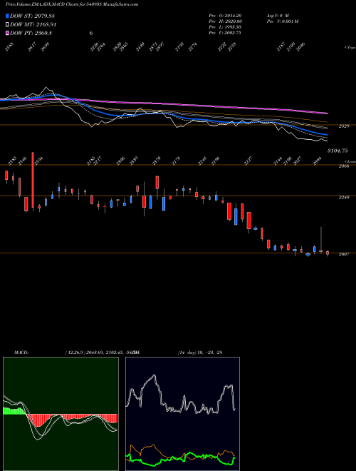 MACD charts various settings share 540935 GALAXYSURF BSE Stock exchange 