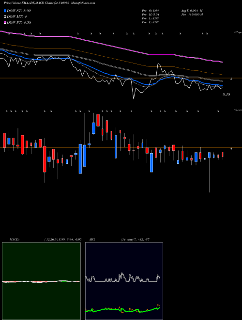 MACD charts various settings share 540936 GGL BSE Stock exchange 