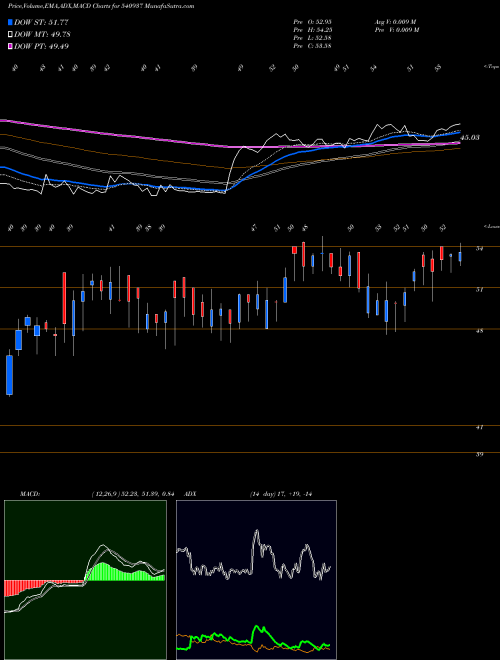 Munafa MEDICO (540937) stock tips, volume analysis, indicator analysis [intraday, positional] for today and tomorrow