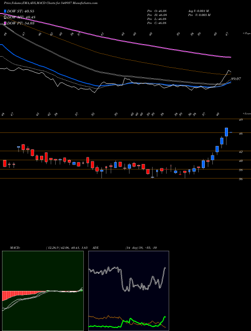 Munafa MEDICO (540937) stock tips, volume analysis, indicator analysis [intraday, positional] for today and tomorrow