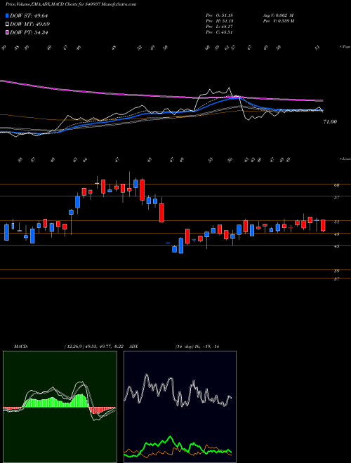 MACD charts various settings share 540937 MEDICO BSE Stock exchange 