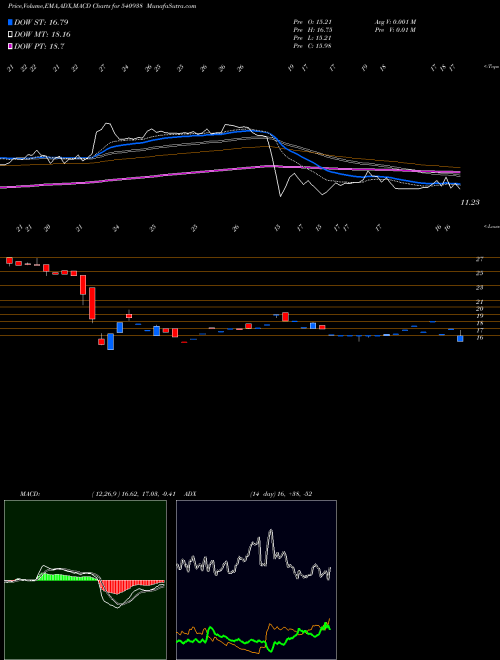 Munafa GUJHYSPIN (540938) stock tips, volume analysis, indicator analysis [intraday, positional] for today and tomorrow