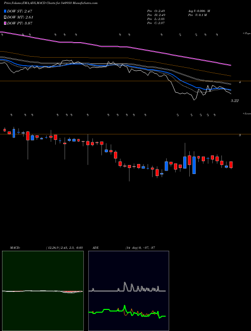 MACD charts various settings share 540953 KENVI BSE Stock exchange 