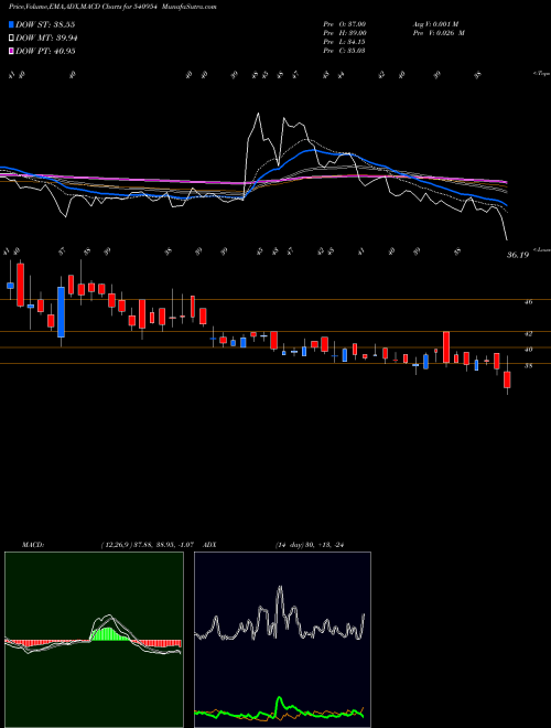 Munafa IWP (540954) stock tips, volume analysis, indicator analysis [intraday, positional] for today and tomorrow