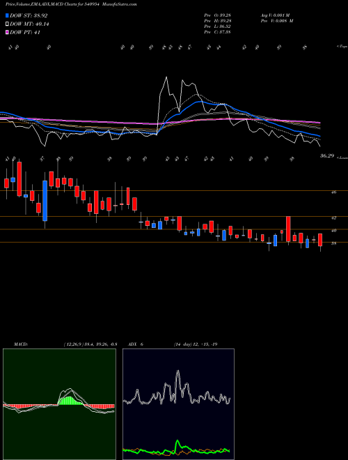 MACD charts various settings share 540954 IWP BSE Stock exchange 