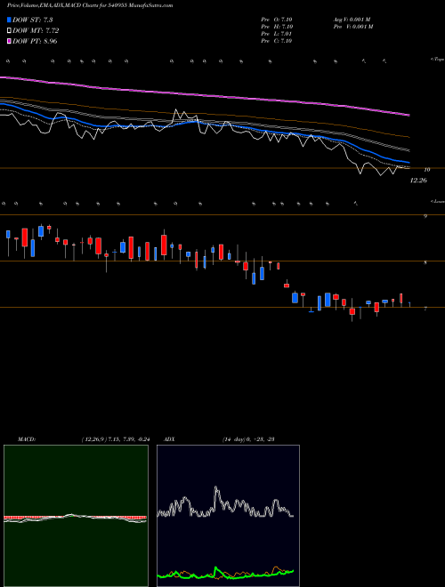 Munafa TDSL (540955) stock tips, volume analysis, indicator analysis [intraday, positional] for today and tomorrow