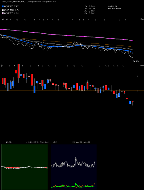 MACD charts various settings share 540955 TDSL BSE Stock exchange 