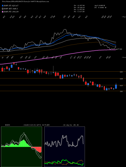 MACD charts various settings share 540975 ASTERDM BSE Stock exchange 