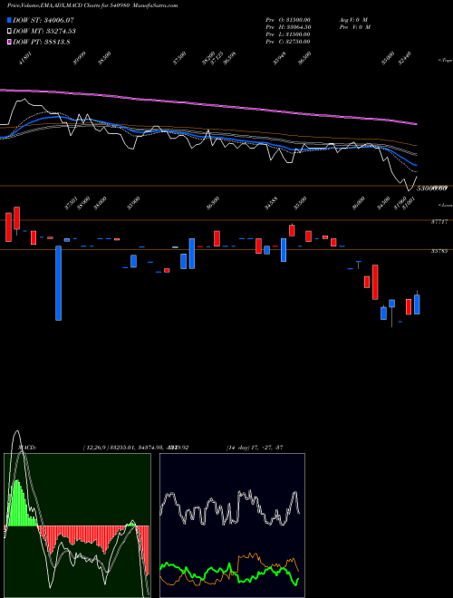 MACD charts various settings share 540980 YSL BSE Stock exchange 