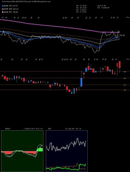 Munafa KANCOTEA (541005) stock tips, volume analysis, indicator analysis [intraday, positional] for today and tomorrow