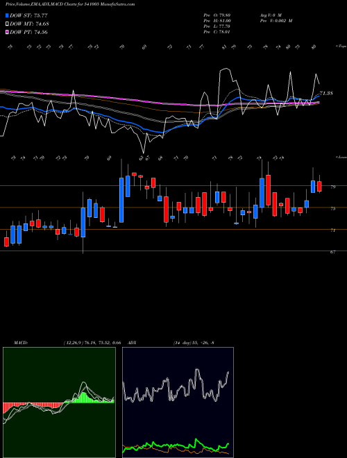 Munafa KANCOTEA (541005) stock tips, volume analysis, indicator analysis [intraday, positional] for today and tomorrow