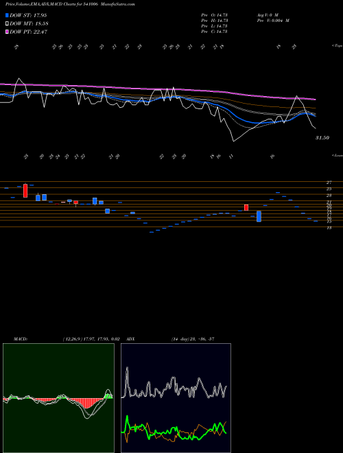 Munafa ANGEL (541006) stock tips, volume analysis, indicator analysis [intraday, positional] for today and tomorrow