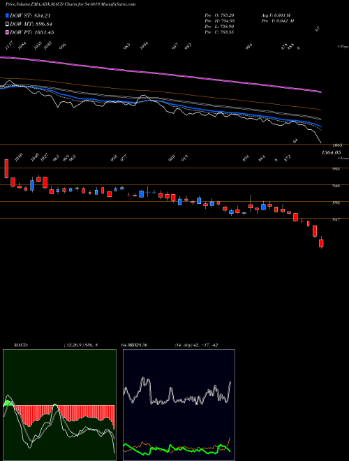 MACD charts various settings share 541019 HGINFRA BSE Stock exchange 