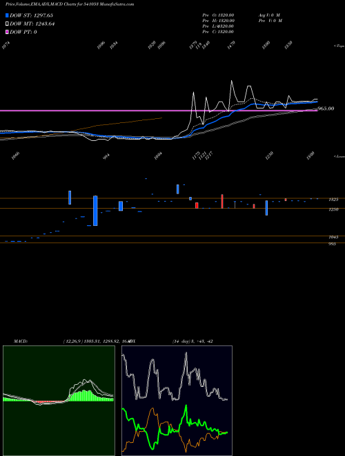 Munafa EIS (541053) stock tips, volume analysis, indicator analysis [intraday, positional] for today and tomorrow