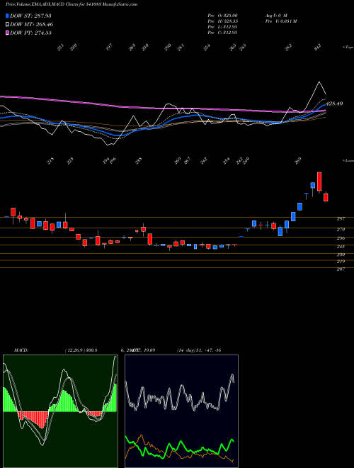 MACD charts various settings share 541083 INFLAME BSE Stock exchange 