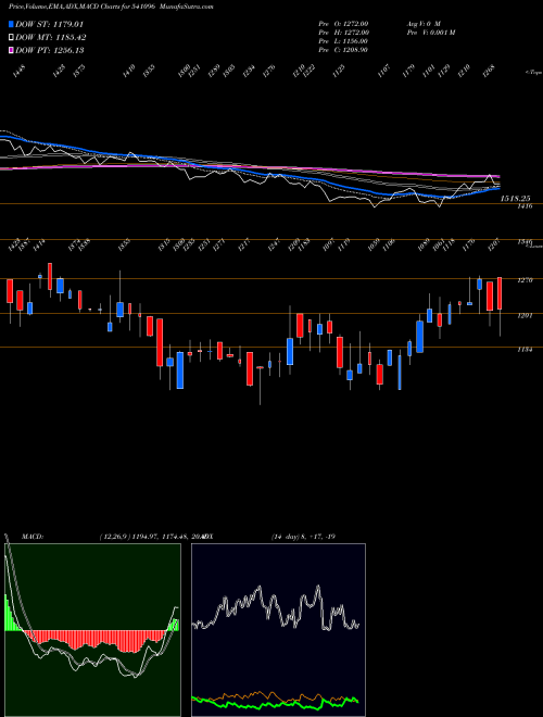 Munafa BPLPHARMA (541096) stock tips, volume analysis, indicator analysis [intraday, positional] for today and tomorrow