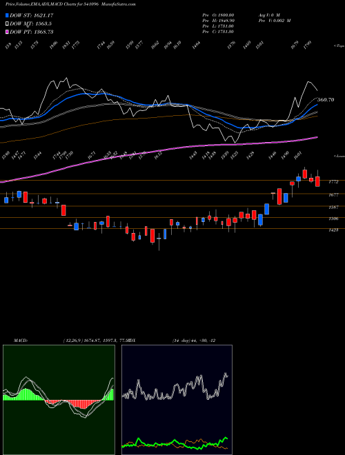 MACD charts various settings share 541096 BPLPHARMA BSE Stock exchange 