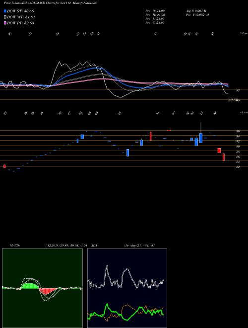 MACD charts various settings share 541112 SHREESHAY BSE Stock exchange 
