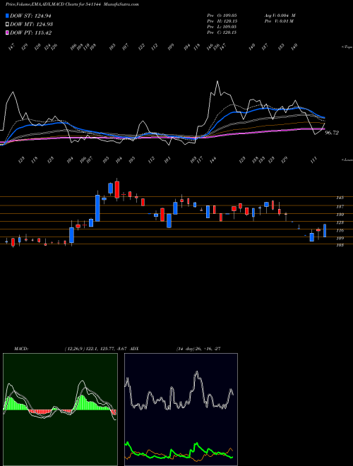 Munafa ACTIVE (541144) stock tips, volume analysis, indicator analysis [intraday, positional] for today and tomorrow