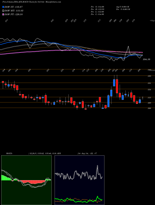 MACD charts various settings share 541144 ACTIVE BSE Stock exchange 