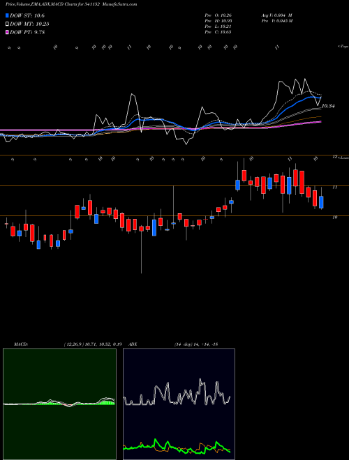 MACD charts various settings share 541152 ADVITIYA BSE Stock exchange 