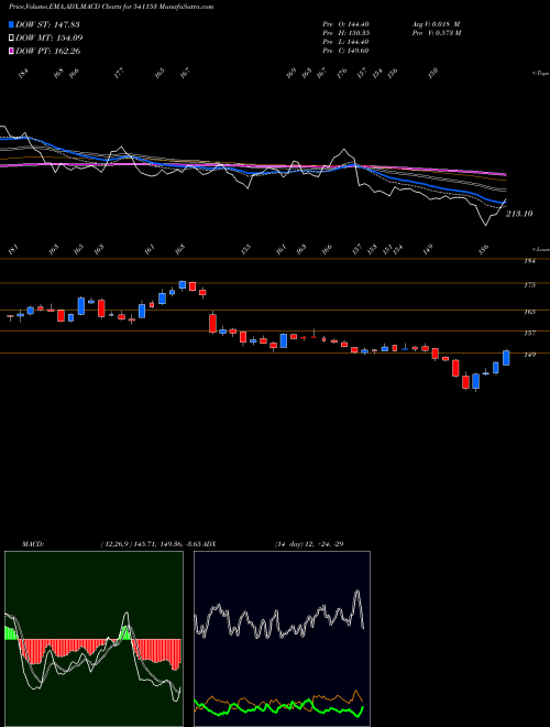MACD charts various settings share 541153 BANDHANBNK BSE Stock exchange 