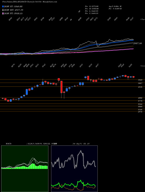 MACD charts various settings share 541154 HAL BSE Stock exchange 