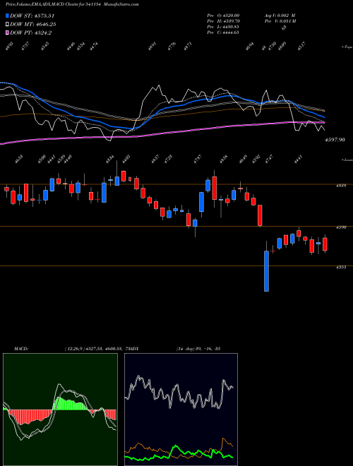 MACD charts various settings share 541154 HAL BSE Stock exchange 