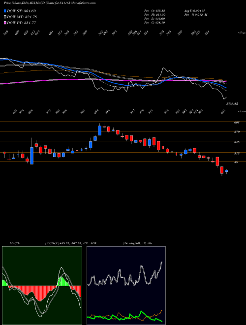 MACD charts various settings share 541163 SANDHAR BSE Stock exchange 