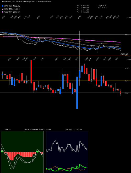 MACD charts various settings share 541167 YASHO BSE Stock exchange 