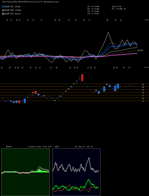 MACD charts various settings share 541178 BENARA BSE Stock exchange 