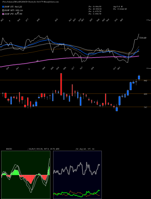 Munafa ISEC (541179) stock tips, volume analysis, indicator analysis [intraday, positional] for today and tomorrow