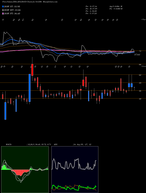 MACD charts various settings share 541206 OBCL BSE Stock exchange 