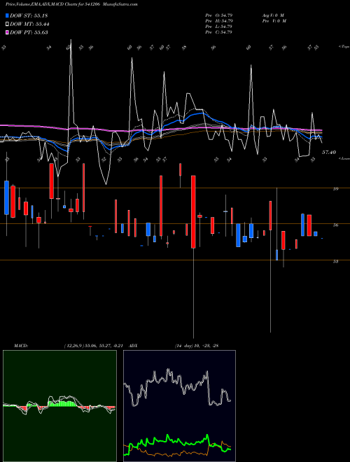 MACD charts various settings share 541206 OBCL BSE Stock exchange 