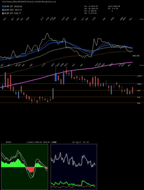 MACD charts various settings share 541269 CHEMFABALKA BSE Stock exchange 